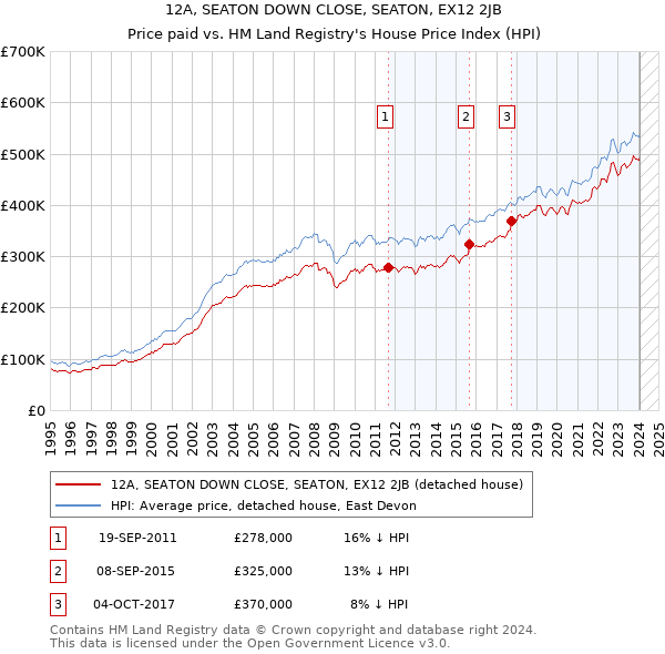 12A, SEATON DOWN CLOSE, SEATON, EX12 2JB: Price paid vs HM Land Registry's House Price Index
