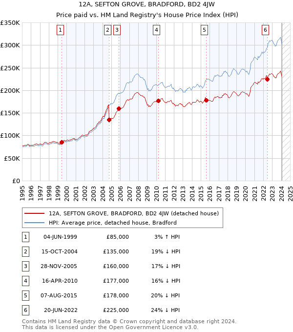 12A, SEFTON GROVE, BRADFORD, BD2 4JW: Price paid vs HM Land Registry's House Price Index