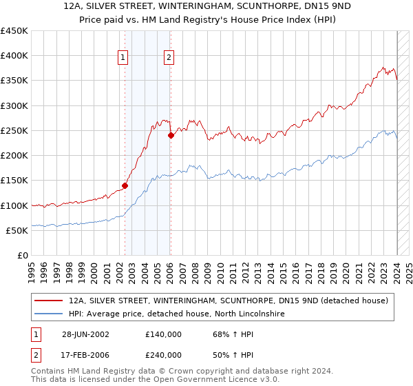 12A, SILVER STREET, WINTERINGHAM, SCUNTHORPE, DN15 9ND: Price paid vs HM Land Registry's House Price Index