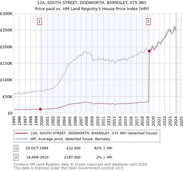 12A, SOUTH STREET, DODWORTH, BARNSLEY, S75 3NY: Price paid vs HM Land Registry's House Price Index