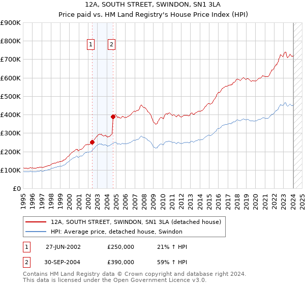 12A, SOUTH STREET, SWINDON, SN1 3LA: Price paid vs HM Land Registry's House Price Index