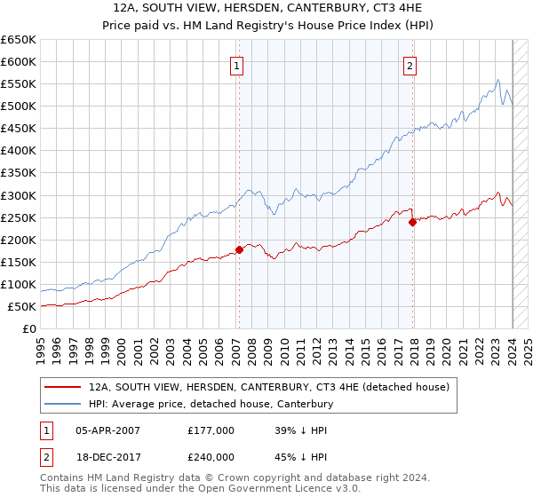 12A, SOUTH VIEW, HERSDEN, CANTERBURY, CT3 4HE: Price paid vs HM Land Registry's House Price Index