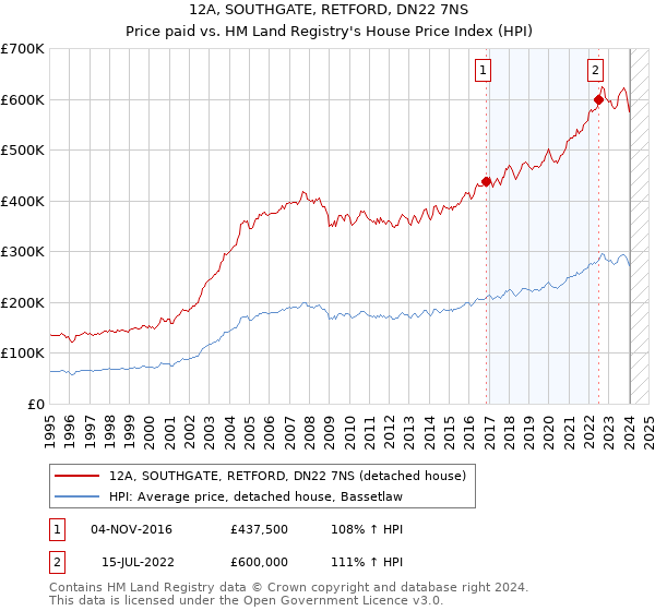 12A, SOUTHGATE, RETFORD, DN22 7NS: Price paid vs HM Land Registry's House Price Index