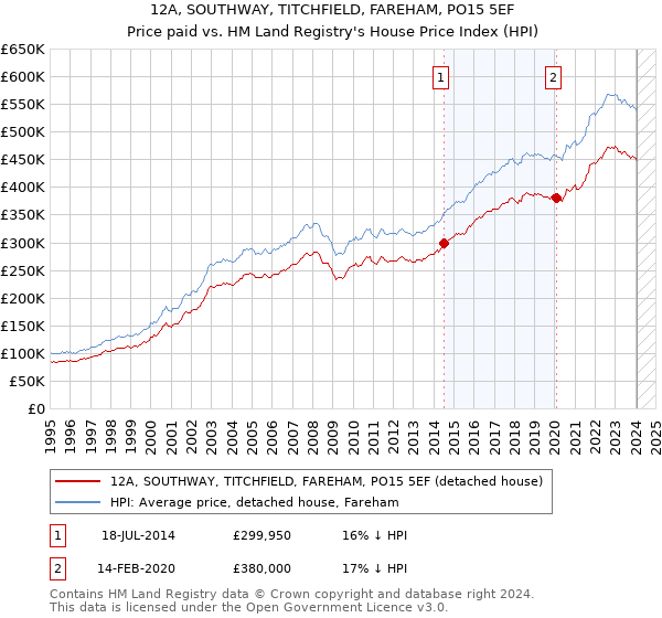 12A, SOUTHWAY, TITCHFIELD, FAREHAM, PO15 5EF: Price paid vs HM Land Registry's House Price Index