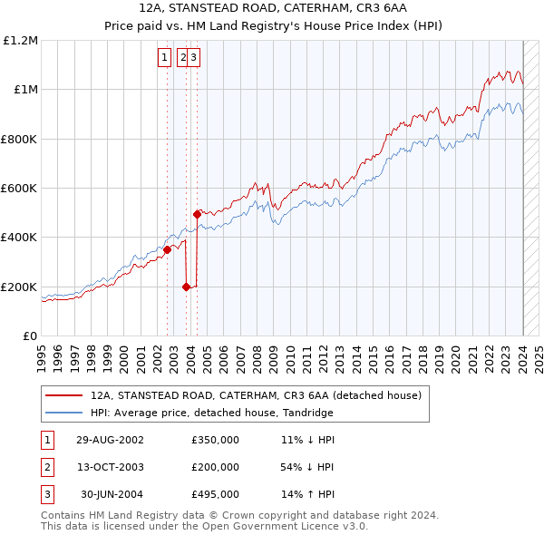 12A, STANSTEAD ROAD, CATERHAM, CR3 6AA: Price paid vs HM Land Registry's House Price Index