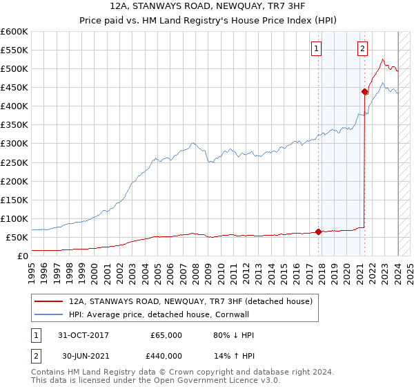 12A, STANWAYS ROAD, NEWQUAY, TR7 3HF: Price paid vs HM Land Registry's House Price Index