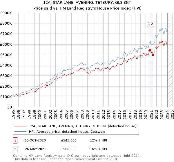12A, STAR LANE, AVENING, TETBURY, GL8 8NT: Price paid vs HM Land Registry's House Price Index