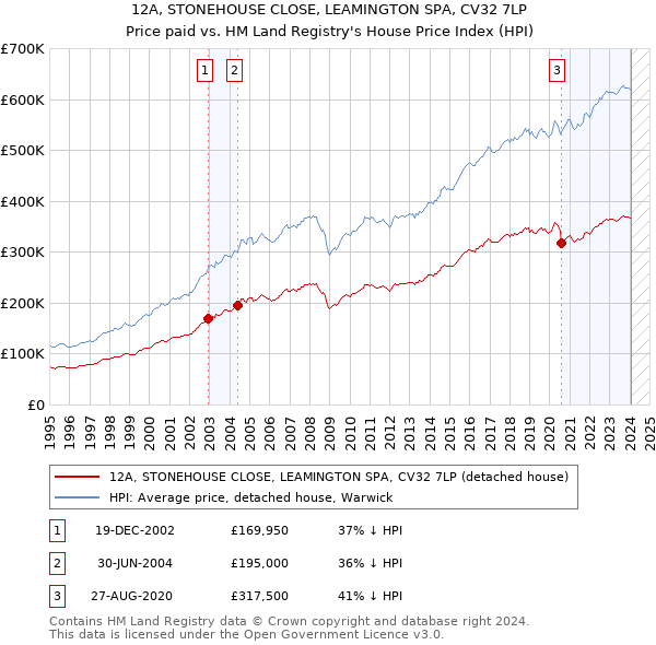 12A, STONEHOUSE CLOSE, LEAMINGTON SPA, CV32 7LP: Price paid vs HM Land Registry's House Price Index