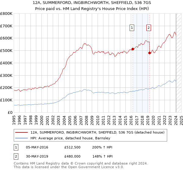12A, SUMMERFORD, INGBIRCHWORTH, SHEFFIELD, S36 7GS: Price paid vs HM Land Registry's House Price Index