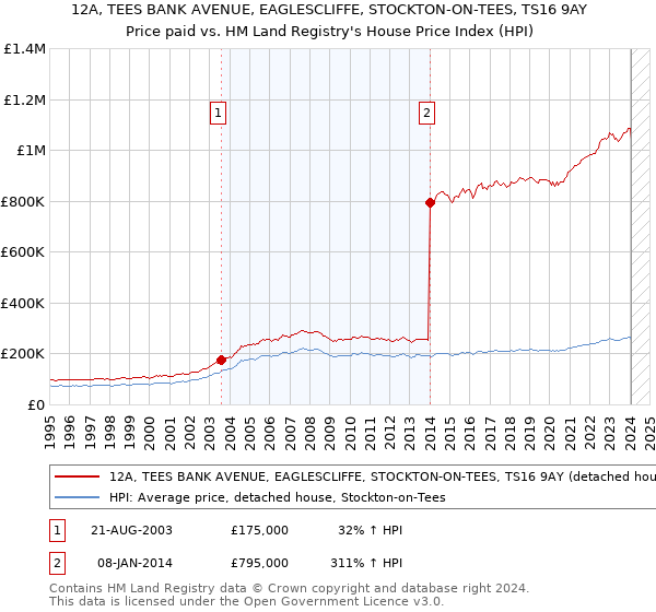 12A, TEES BANK AVENUE, EAGLESCLIFFE, STOCKTON-ON-TEES, TS16 9AY: Price paid vs HM Land Registry's House Price Index