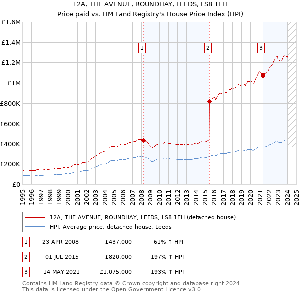 12A, THE AVENUE, ROUNDHAY, LEEDS, LS8 1EH: Price paid vs HM Land Registry's House Price Index