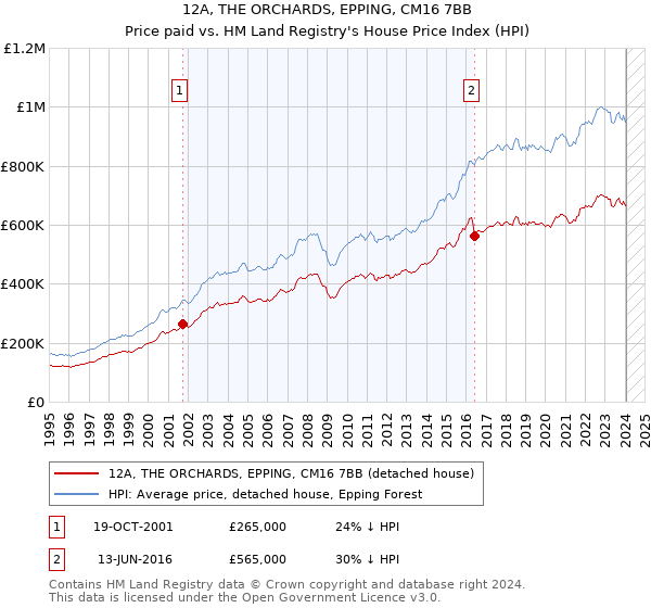 12A, THE ORCHARDS, EPPING, CM16 7BB: Price paid vs HM Land Registry's House Price Index