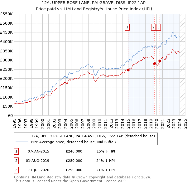 12A, UPPER ROSE LANE, PALGRAVE, DISS, IP22 1AP: Price paid vs HM Land Registry's House Price Index