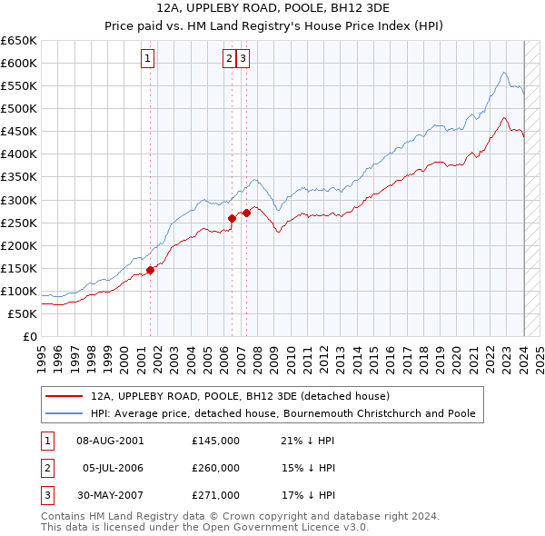 12A, UPPLEBY ROAD, POOLE, BH12 3DE: Price paid vs HM Land Registry's House Price Index