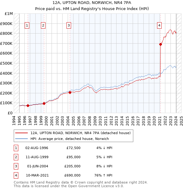12A, UPTON ROAD, NORWICH, NR4 7PA: Price paid vs HM Land Registry's House Price Index