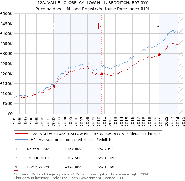 12A, VALLEY CLOSE, CALLOW HILL, REDDITCH, B97 5YY: Price paid vs HM Land Registry's House Price Index
