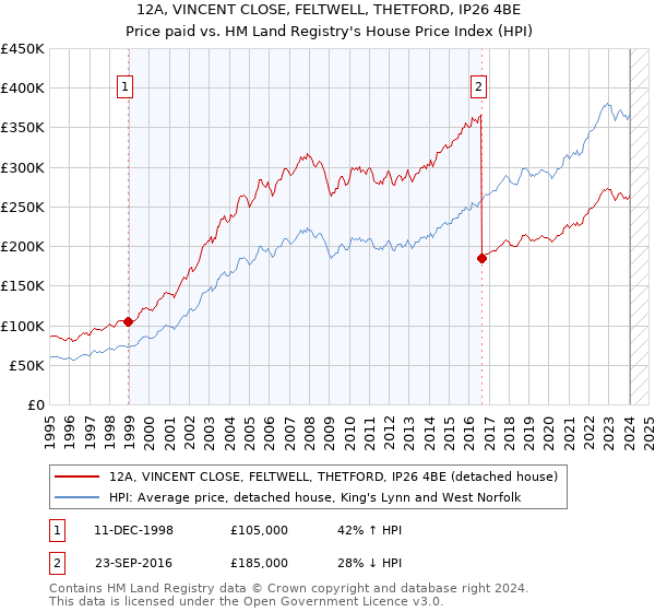 12A, VINCENT CLOSE, FELTWELL, THETFORD, IP26 4BE: Price paid vs HM Land Registry's House Price Index