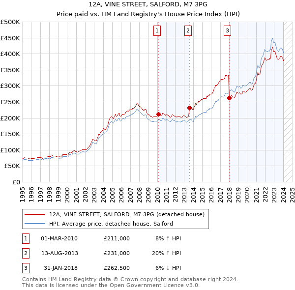 12A, VINE STREET, SALFORD, M7 3PG: Price paid vs HM Land Registry's House Price Index