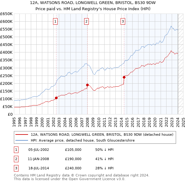 12A, WATSONS ROAD, LONGWELL GREEN, BRISTOL, BS30 9DW: Price paid vs HM Land Registry's House Price Index