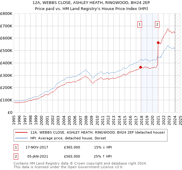 12A, WEBBS CLOSE, ASHLEY HEATH, RINGWOOD, BH24 2EP: Price paid vs HM Land Registry's House Price Index