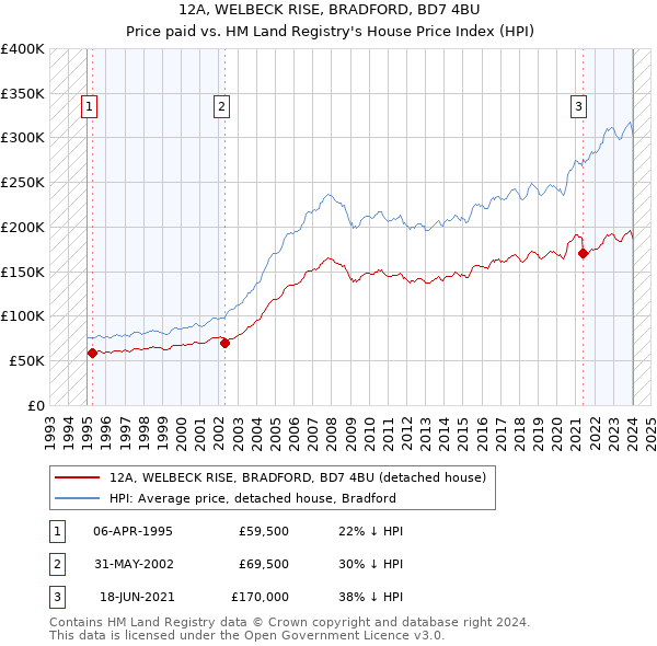 12A, WELBECK RISE, BRADFORD, BD7 4BU: Price paid vs HM Land Registry's House Price Index