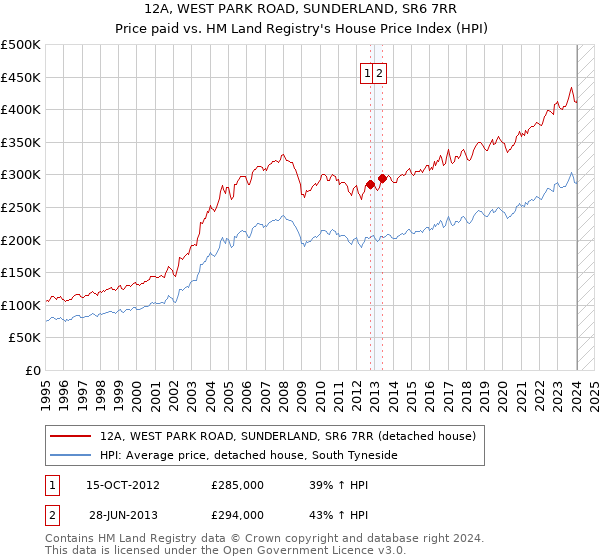 12A, WEST PARK ROAD, SUNDERLAND, SR6 7RR: Price paid vs HM Land Registry's House Price Index