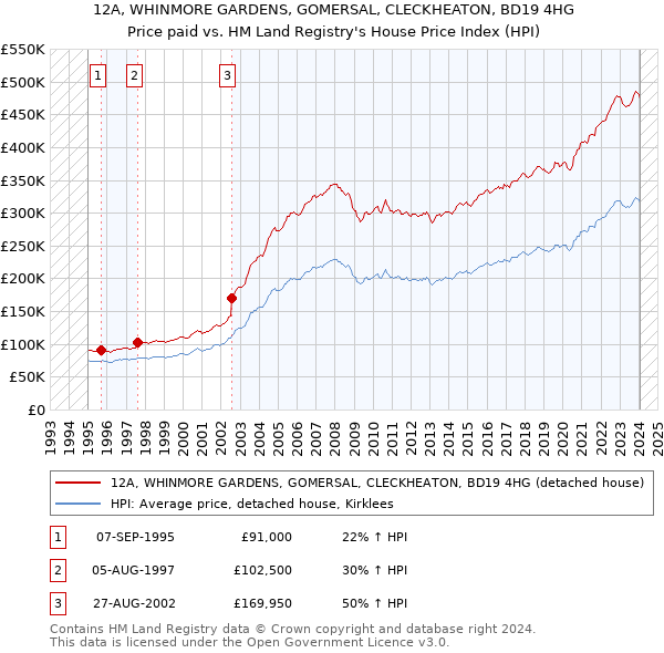 12A, WHINMORE GARDENS, GOMERSAL, CLECKHEATON, BD19 4HG: Price paid vs HM Land Registry's House Price Index