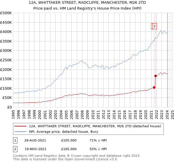 12A, WHITTAKER STREET, RADCLIFFE, MANCHESTER, M26 2TD: Price paid vs HM Land Registry's House Price Index