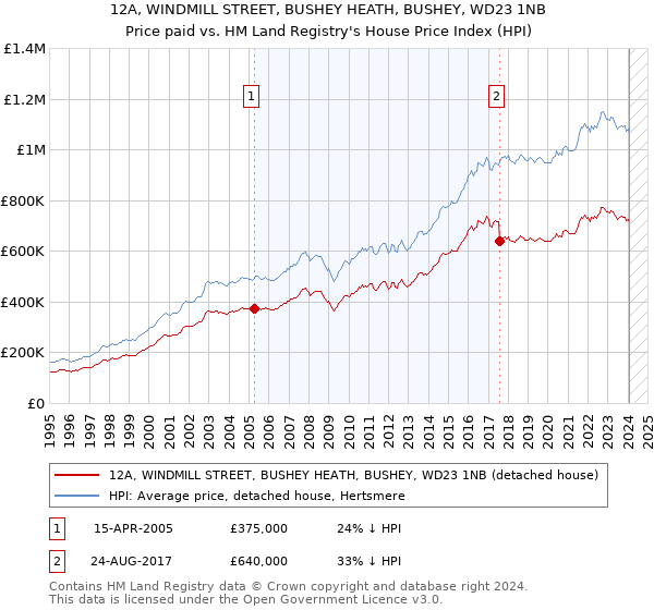 12A, WINDMILL STREET, BUSHEY HEATH, BUSHEY, WD23 1NB: Price paid vs HM Land Registry's House Price Index