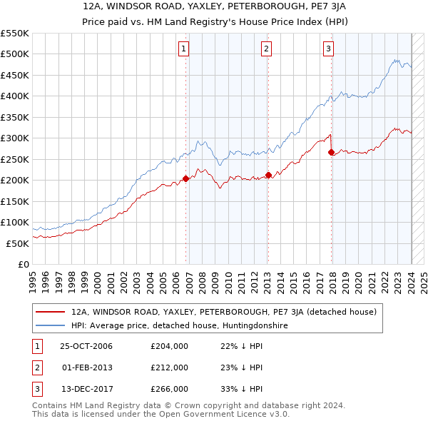 12A, WINDSOR ROAD, YAXLEY, PETERBOROUGH, PE7 3JA: Price paid vs HM Land Registry's House Price Index