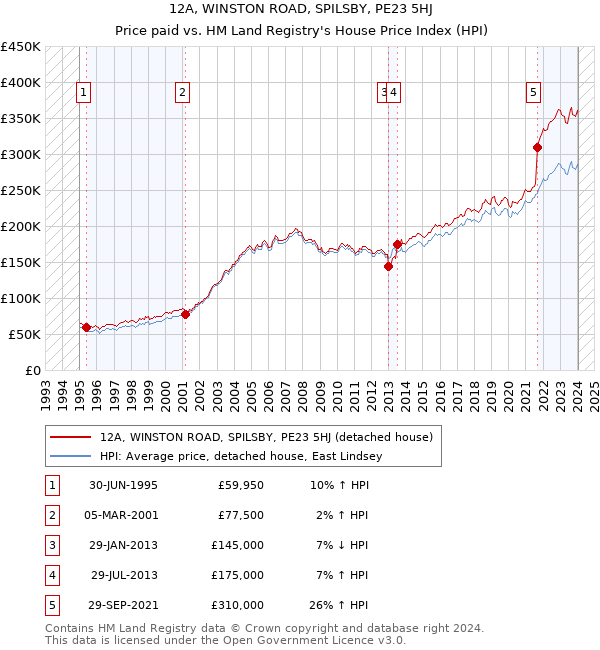 12A, WINSTON ROAD, SPILSBY, PE23 5HJ: Price paid vs HM Land Registry's House Price Index