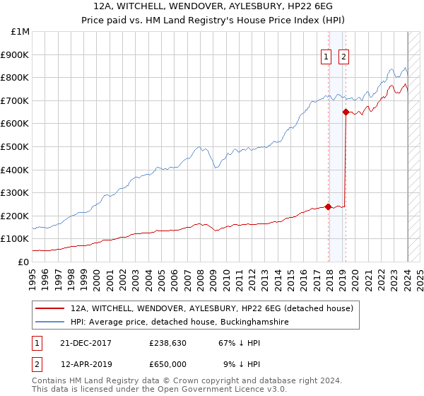12A, WITCHELL, WENDOVER, AYLESBURY, HP22 6EG: Price paid vs HM Land Registry's House Price Index