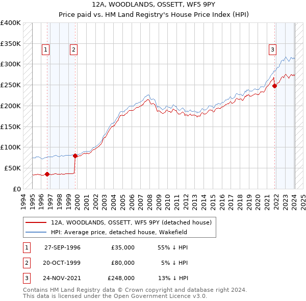 12A, WOODLANDS, OSSETT, WF5 9PY: Price paid vs HM Land Registry's House Price Index