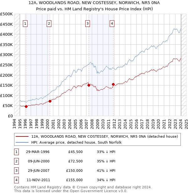 12A, WOODLANDS ROAD, NEW COSTESSEY, NORWICH, NR5 0NA: Price paid vs HM Land Registry's House Price Index