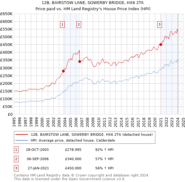 12B, BAIRSTOW LANE, SOWERBY BRIDGE, HX6 2TA: Price paid vs HM Land Registry's House Price Index