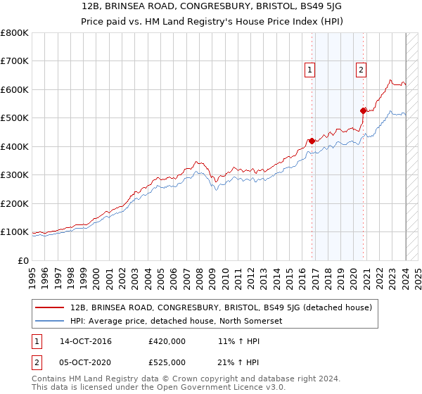 12B, BRINSEA ROAD, CONGRESBURY, BRISTOL, BS49 5JG: Price paid vs HM Land Registry's House Price Index