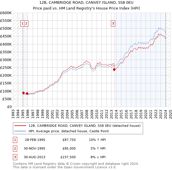 12B, CAMBRIDGE ROAD, CANVEY ISLAND, SS8 0EU: Price paid vs HM Land Registry's House Price Index