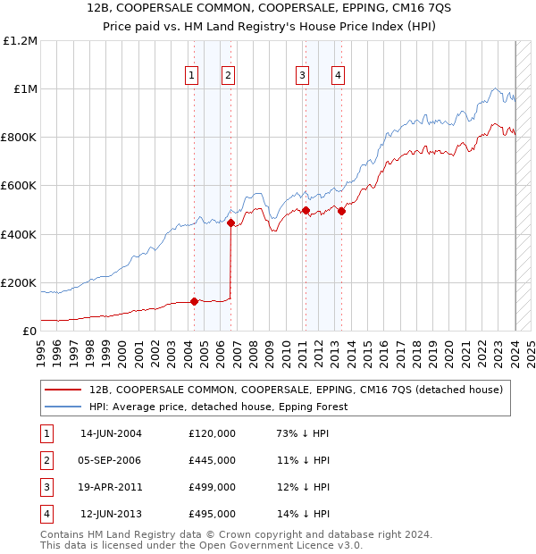 12B, COOPERSALE COMMON, COOPERSALE, EPPING, CM16 7QS: Price paid vs HM Land Registry's House Price Index