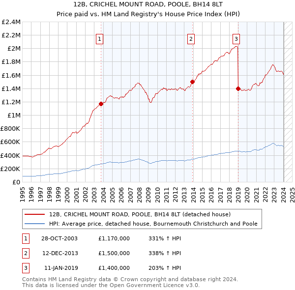 12B, CRICHEL MOUNT ROAD, POOLE, BH14 8LT: Price paid vs HM Land Registry's House Price Index
