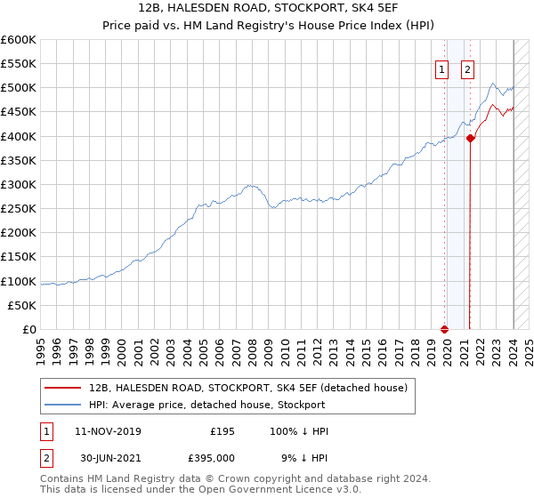 12B, HALESDEN ROAD, STOCKPORT, SK4 5EF: Price paid vs HM Land Registry's House Price Index