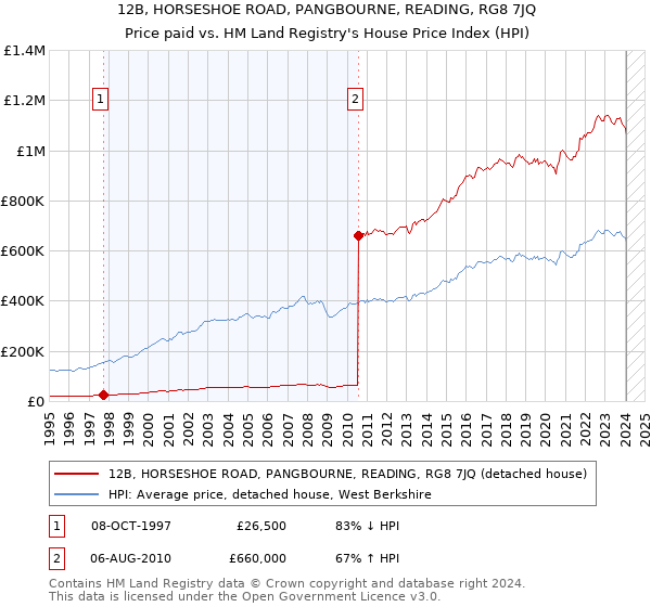 12B, HORSESHOE ROAD, PANGBOURNE, READING, RG8 7JQ: Price paid vs HM Land Registry's House Price Index
