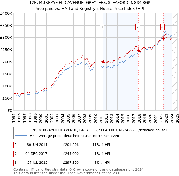 12B, MURRAYFIELD AVENUE, GREYLEES, SLEAFORD, NG34 8GP: Price paid vs HM Land Registry's House Price Index