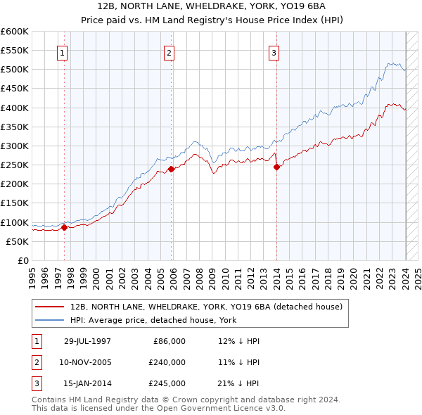 12B, NORTH LANE, WHELDRAKE, YORK, YO19 6BA: Price paid vs HM Land Registry's House Price Index