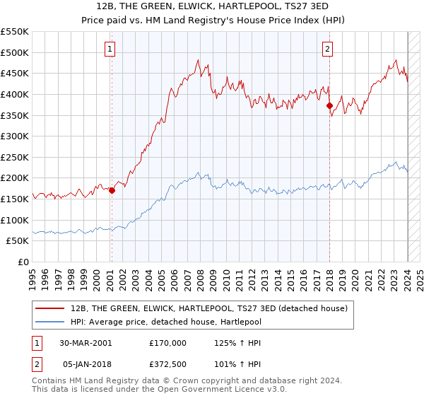12B, THE GREEN, ELWICK, HARTLEPOOL, TS27 3ED: Price paid vs HM Land Registry's House Price Index