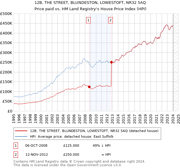 12B, THE STREET, BLUNDESTON, LOWESTOFT, NR32 5AQ: Price paid vs HM Land Registry's House Price Index