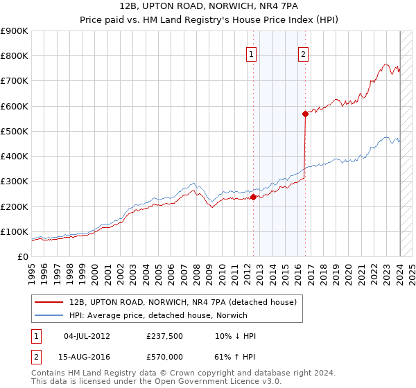 12B, UPTON ROAD, NORWICH, NR4 7PA: Price paid vs HM Land Registry's House Price Index