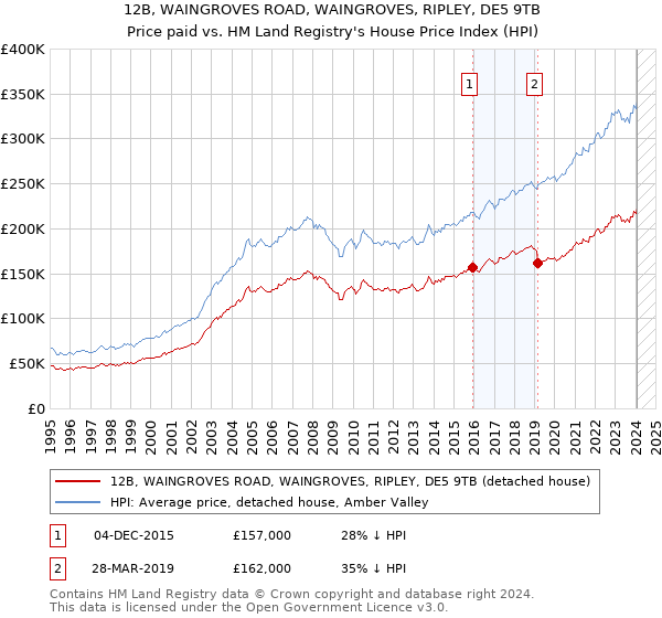 12B, WAINGROVES ROAD, WAINGROVES, RIPLEY, DE5 9TB: Price paid vs HM Land Registry's House Price Index