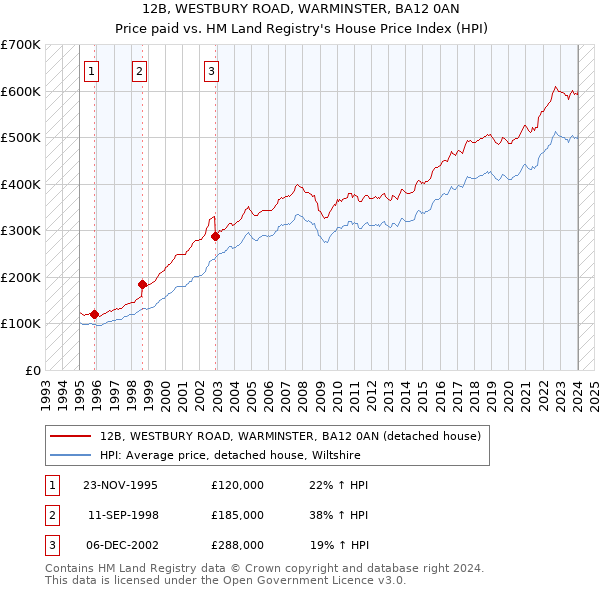 12B, WESTBURY ROAD, WARMINSTER, BA12 0AN: Price paid vs HM Land Registry's House Price Index
