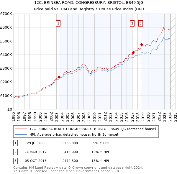12C, BRINSEA ROAD, CONGRESBURY, BRISTOL, BS49 5JG: Price paid vs HM Land Registry's House Price Index