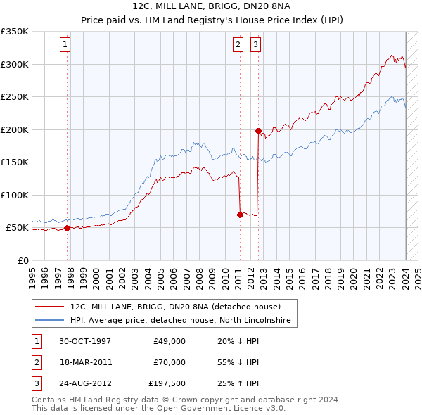 12C, MILL LANE, BRIGG, DN20 8NA: Price paid vs HM Land Registry's House Price Index